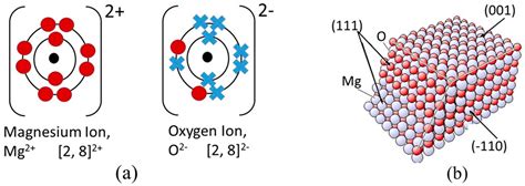 Magnesium Oxide Lattice Structure