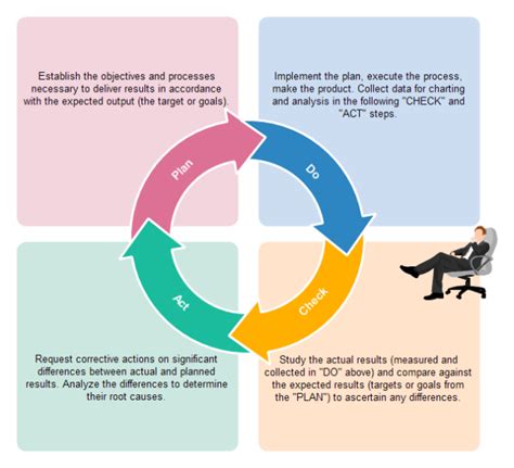 PDCA Diagram | Free PDCA Diagram Templates