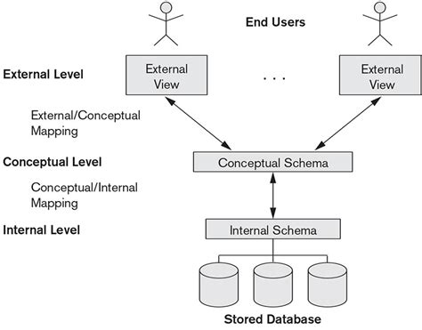 Three Schema Architecture [Logical, Physical schema, user view]