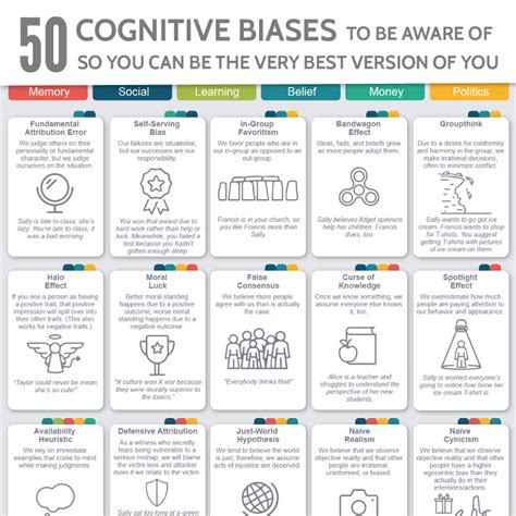 50 Cognitive Biases to be Aware of so You Can be the Very Best Version of You | TitleMax ...