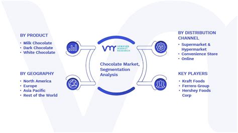 Chocolate Market Size, Share, Scope, Trends, Opportunities & Forecast