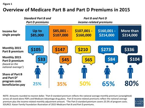 How Much Is Medicaid Part B - MedicAidTalk.net