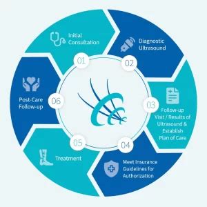 Cycle of Care - Central Florida Vein and Vascular Center