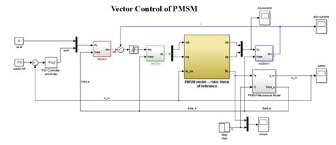 Speed Control System Of The Permanent Magnet Synchronous Motor