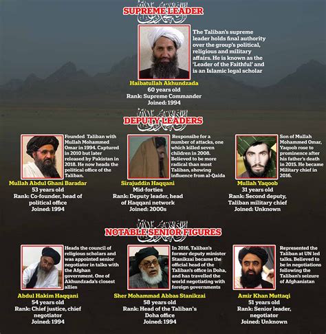 Post News: The blood-soaked Taliban leaders taking control of Afghanistan whose histories of ...