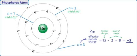 Here is an illustration showing how to "calculate" +5 as the effective nuclear charge ( Z eff ...