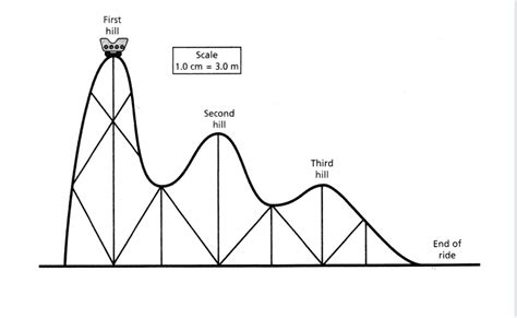 Roller Coaster Energy Diagram