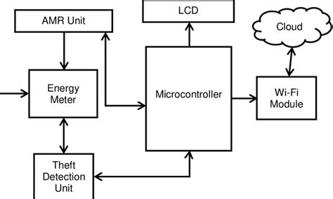 Block Diagram of IoT Based Smart Energy Meter Reading and Monitoring ...