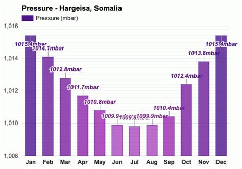 Yearly & Monthly weather - Hargeisa, Somalia