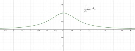 Derivative of Tan^-1 x: Detailed Explanation and Examples - The Story of Mathematics - A History ...