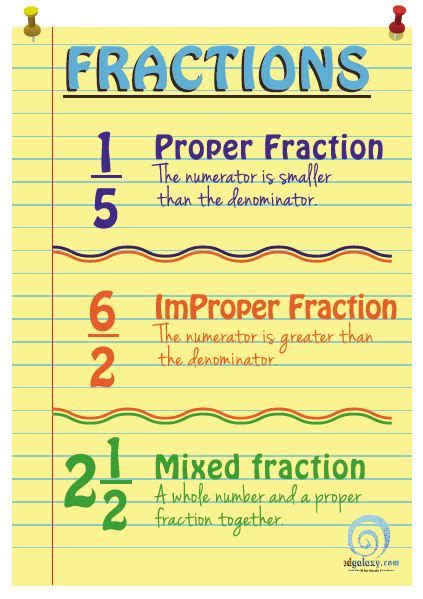 Understanding Fractions Poster — Edgalaxy: Cool Stuff for Nerdy teachers