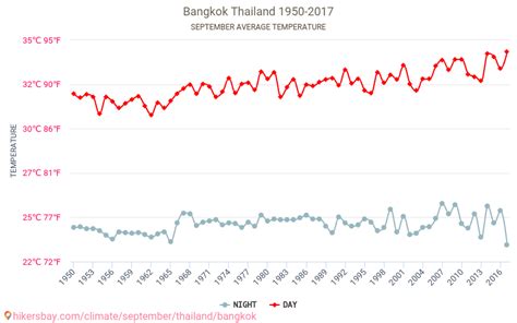 Weather in September in Bangkok 2024