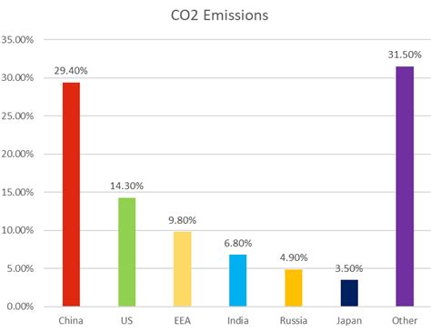 10 Good and Bad Examples of Data Visualization · Polymer