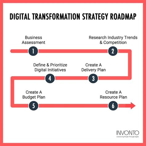 Digital Transformation Strategy | 6 Steps to Succeed