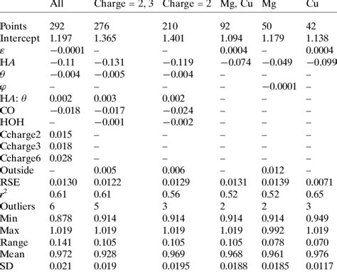 Oxygen-hydrogen bond length models for single cation structures with ...