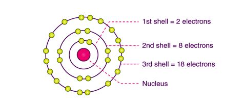 Understanding the Shell Model - Nuclear & Atomic Structure | Testbook.com