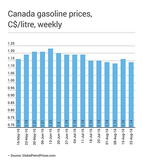 Gas Prices In Canada 2024 - Fanni Clotilda