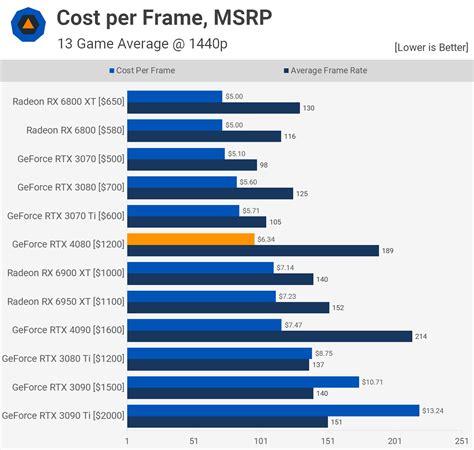 Nvidia GeForce RTX 4080 Review | TechSpot