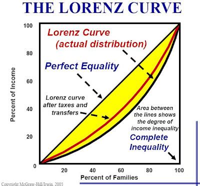 land navigation: Lorenz curve