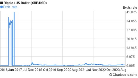 Historical XRP price chart. Ripple/USD graph