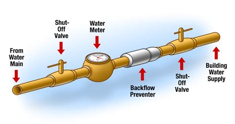 Pergelator: Water Backflow Preventer Testing