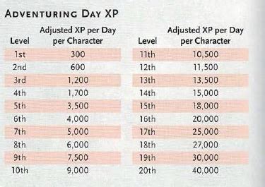 [最も好ましい] d&d xp level chart 5e 232833-D&d xp level chart 5e - Gambarsaeenx