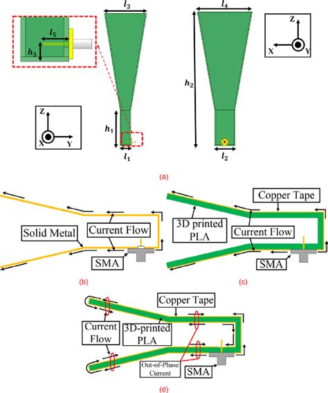 Proposed horn antenna design: (a) 3D structure for printing, (b)... | Download Scientific Diagram