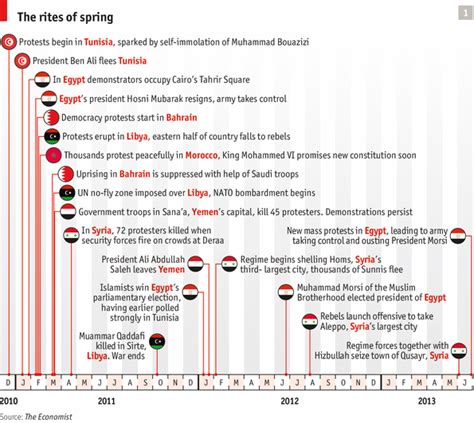 arab spring timeline | Arab spring, Tahrir square, The rite of spring