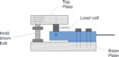 Load cells overview : What is a load cell ? How accurate ? How to ...