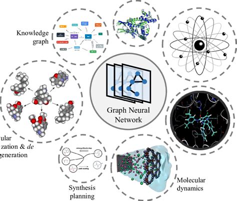 Various applications of GNNs on molecular sciences. 1 | Download ...