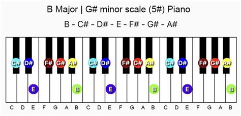 B Major and G# minor scale notes on 10 different musical instruments