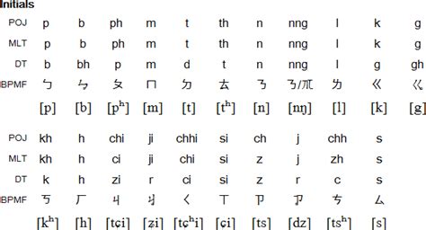 Taiwanese language and pronunciation | Taiwanese, Pronunciation, Language