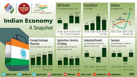 SUMMARY OF THE ECONOMIC SURVEY 2021-22