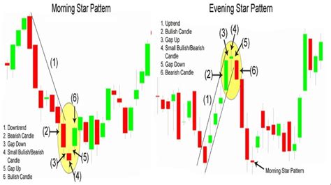 Evening Star Candlestick Pattern - Best Analysis