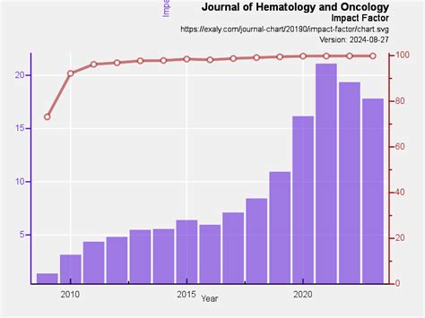 Journal of Hematology and Oncology | exaly.com