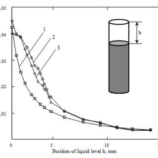 Dependence of toluene evaporation rate on liquid level in cuvette: | Download Scientific Diagram