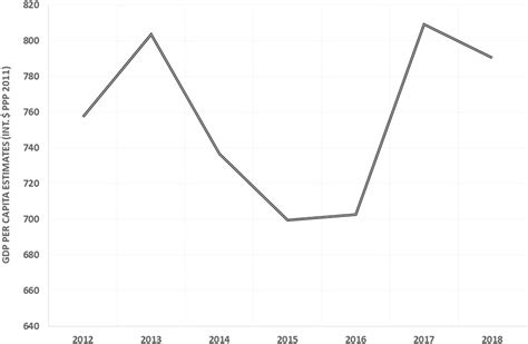 North Korea: GDP per capita estimates based on luminosity, 2012-2018 ...