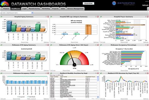 Dashboard Report Examples | Excel dashboard templates, Dashboard ...