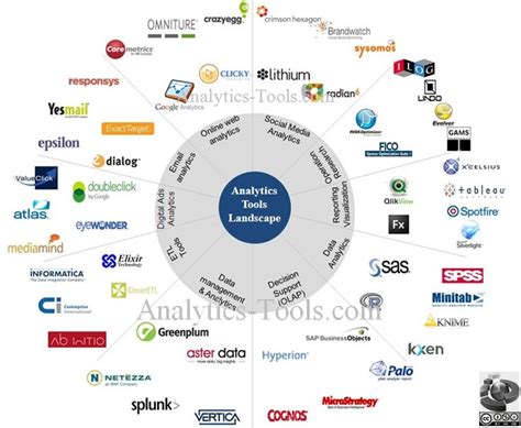 analytics tools landscape | Best of Big Data ⌘ | Pinterest | Landscapes, Van and Tools