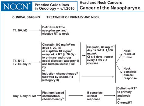 Nasopharyngeal Carcinoma Staging