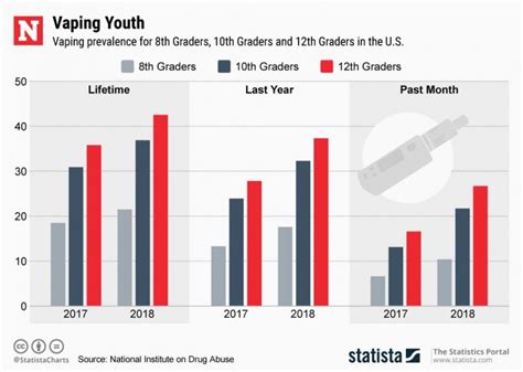 The New Nicotine Addiction: U.S. Teen Vaping Stats Spike in 2018