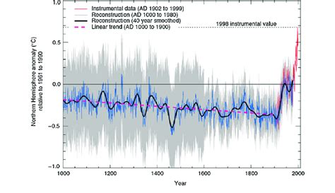 The 'Hockey stick' graph from the IPCC's Third report (2001 ...