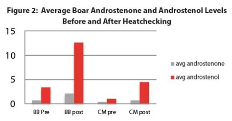 Effects of Mechanical Lead System for Boar Control During Heat Detection on Libido and Salivary ...