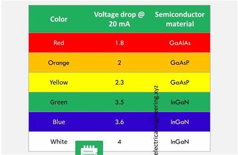 LED Voltage Drop by Color [Chart by Electrical Engineering XYZ]