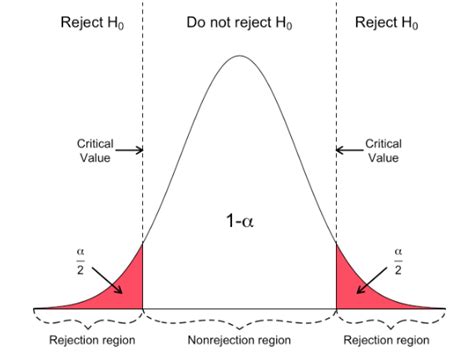 Definition of Rejection Region and Significance Level in Hypothesis testing. | by Biswajit Kumar ...