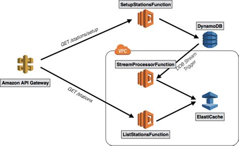 Amazon Elasticache | Amazon Elasticache for Memcached Overview 2022