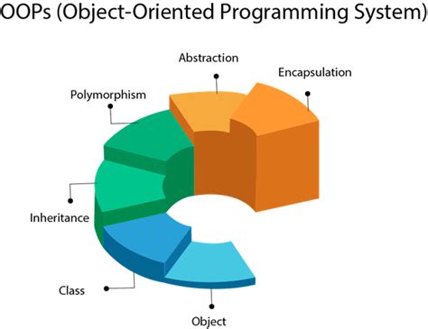 Object Oriented Programming | twinb0rnsoft.com