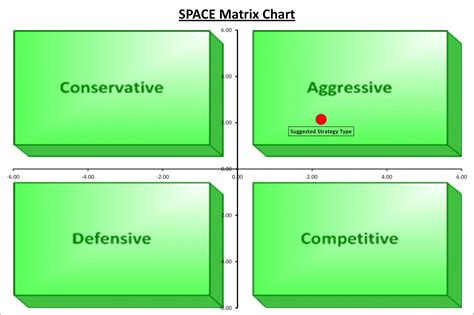 SPACE Matrix Template Excel | Business tools, Strategic planning template, Swot analysis template