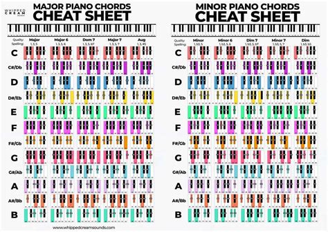 C Major Chord Scale, Chords in The Scale of C Major