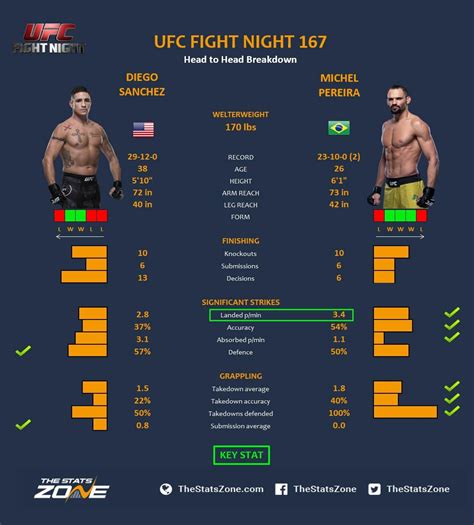 MMA Preview – Diego Sanchez vs Michel Pereira at UFC Fight Night 167 ...